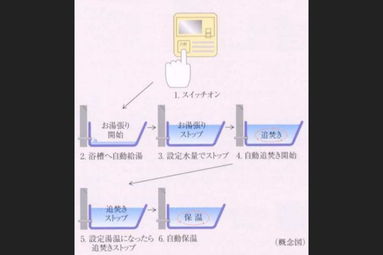 ソライエシティ ザ・パーク ザ・ガーデンのオートバスシステム概念図