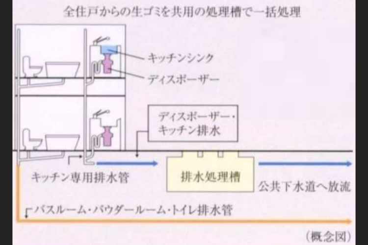 ソライエシティ ザ・パーク ザ・ガーデンの生ゴミディスポーザー概念図