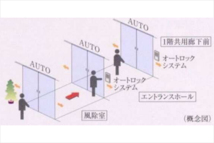 ソライエシティ ザ・パーク ザ・ガーデンのトリプルオートドア概念図