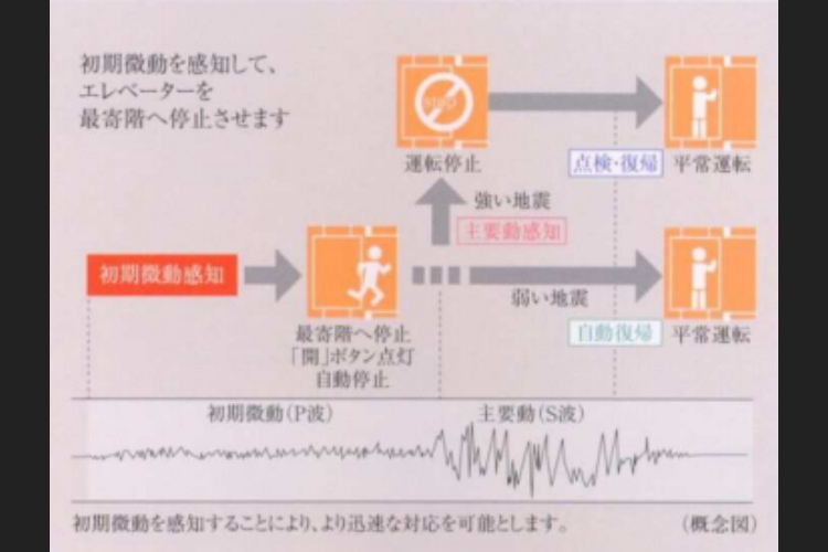 ソライエシティ ザ・パーク ザ・ガーデンのエレベーター安全装置概念図