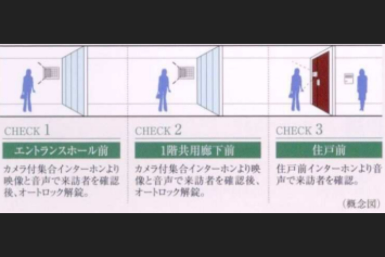 ソライエシティ ザ・パーク ザ・ガーデンのダブルオートロックシステム概念図