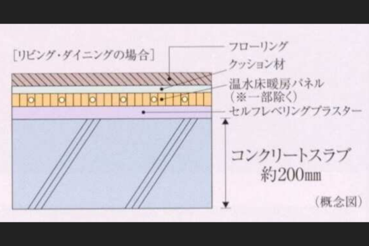 ソライエシティ ザ・パーク ザ・ガーデンの床スラブ厚概念図